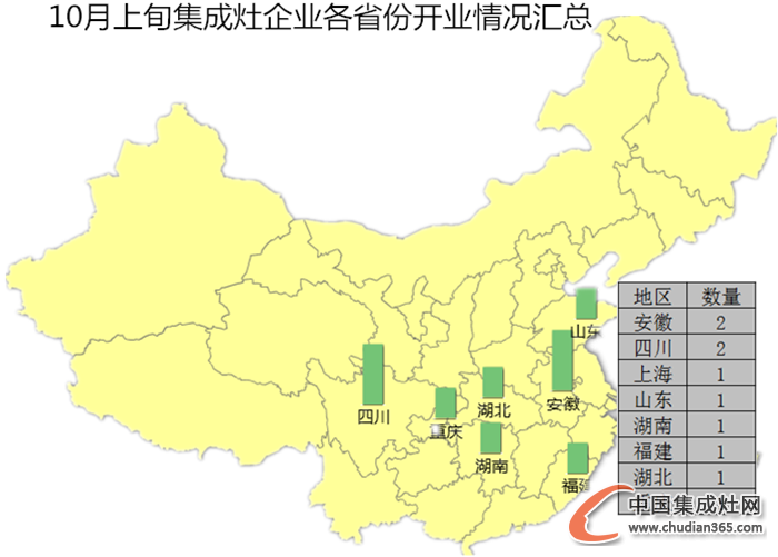 【開疆?dāng)U土】10月上旬集成灶開業(yè)情況匯總