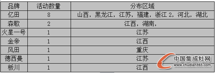 【周匯總】10月時(shí)光匆匆而逝，集成灶企業(yè)“左右采獲”忙！