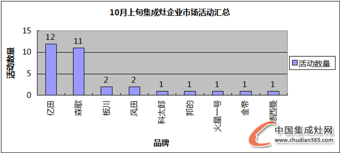 【看圖說話】10月上旬都在忙什么？探秘集成灶那些事兒