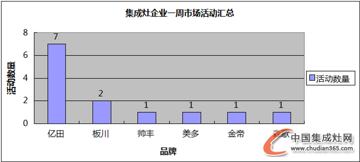 【周匯總】“銀十”半月之期已過(guò)，集成灶企業(yè)是否全力以赴？