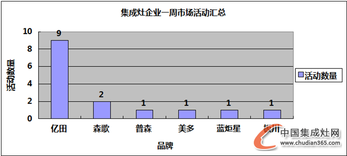 【周匯總】一波寒意襲來，集成灶企業(yè)譜寫市場“冬日戀歌”