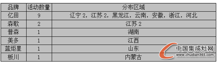 【周匯總】一波寒意襲來，集成灶企業(yè)譜寫市場“冬日戀歌”