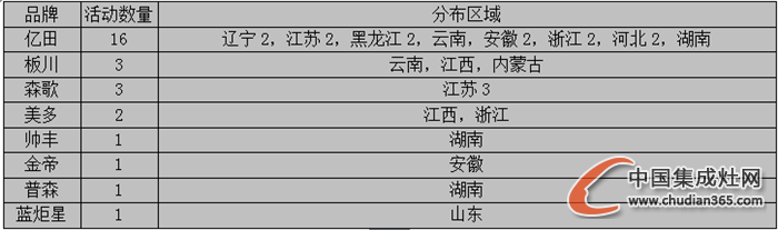 【看圖說話】“不知十月江寒上”，集成灶企業(yè)動向如何？