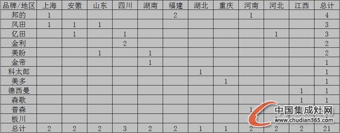 【月匯總】10月開業(yè)忙，各大集成灶企業(yè)大放異彩！