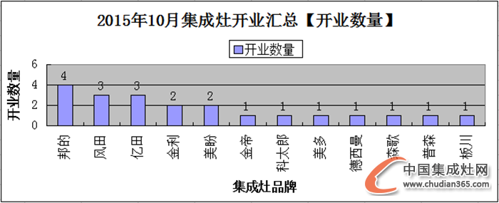 【月匯總】10月開業(yè)忙，各大集成灶企業(yè)大放異彩！