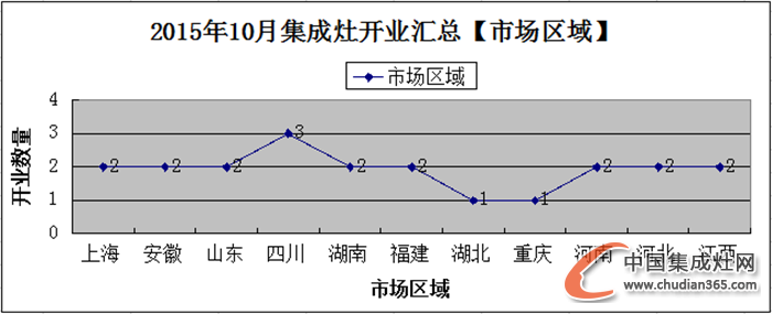 【月匯總】10月開業(yè)忙，各大集成灶企業(yè)大放異彩！