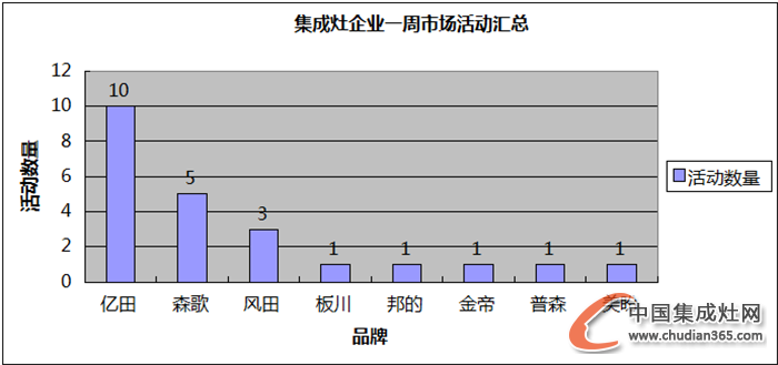 【周匯總】集成灶行業(yè)戰(zhàn)“立冬”，活躍情況如何？