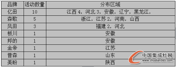 【周匯總】集成灶行業(yè)戰(zhàn)“立冬”，活躍情況如何？