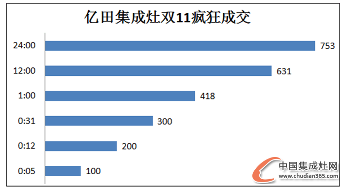 捷報(bào)！億田集成灶雙十一大豐收，剁手黨有你嗎？