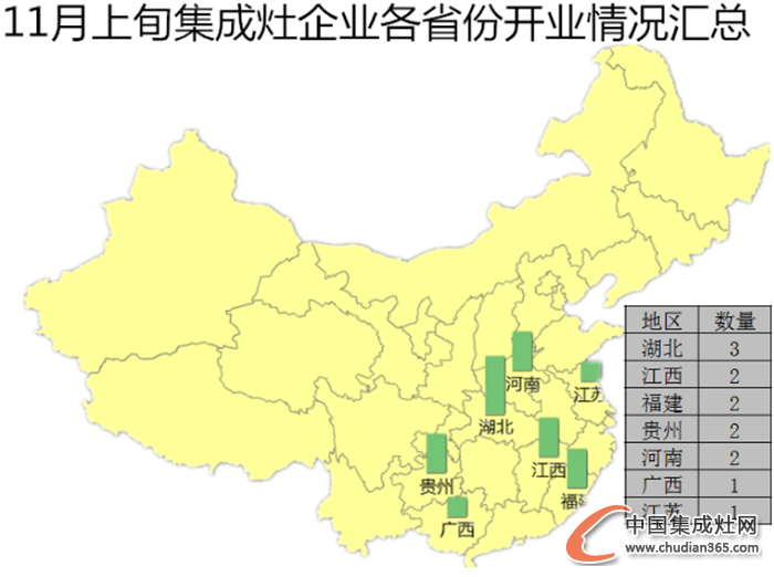 【開(kāi)疆?dāng)U土】11月上旬集成灶開(kāi)業(yè)情況匯總