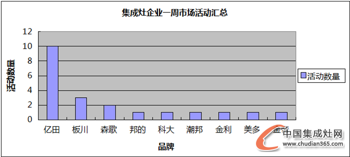 【周匯總】冬日開(kāi)啟“凍人”模式，集成灶企業(yè)有何“動(dòng)人”表現(xiàn)？