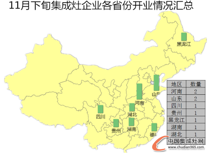 【開疆擴土】11月下旬集成灶開業(yè)情況匯總