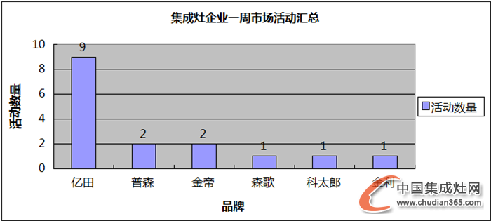 【周匯總】11月收尾之戰(zhàn)開啟，集成灶企業(yè)誰更勝一籌？