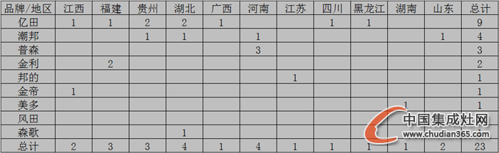 【月匯總】熱情11月，集成灶企業(yè)開業(yè)忙！