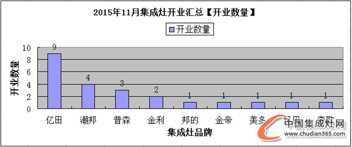 【月匯總】熱情11月，集成灶企業(yè)開業(yè)忙！