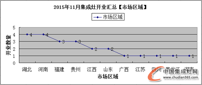 【月匯總】熱情11月，集成灶企業(yè)開業(yè)忙！