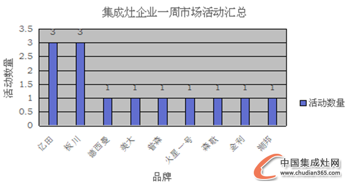 【周匯總】年底沖刺階段，集成灶企業(yè)戰(zhàn)果如何？