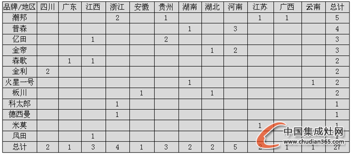 【月匯總】收官12月，集成灶企業(yè)開(kāi)業(yè)熱情不減！