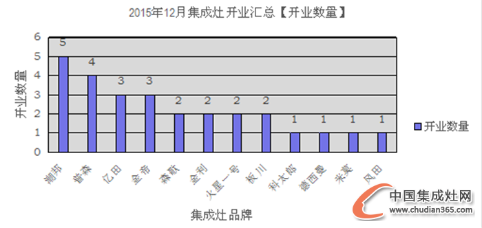 【月匯總】收官12月，集成灶企業(yè)開(kāi)業(yè)熱情不減！