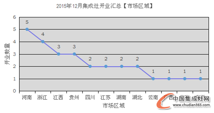 【月匯總】收官12月，集成灶企業(yè)開(kāi)業(yè)熱情不減！