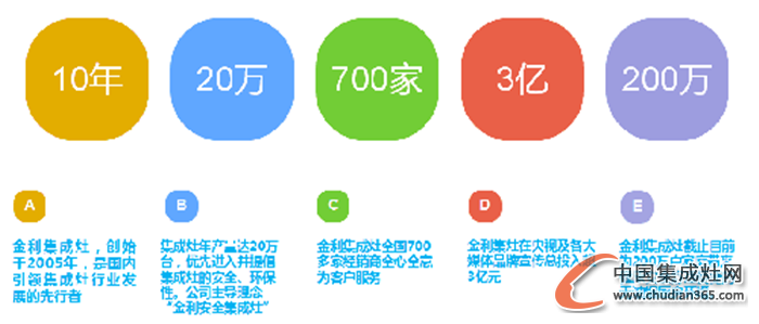 享受健康之源，從金利集成灶開始