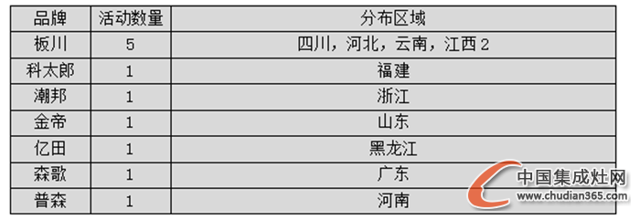 【看圖說(shuō)話】2016新年新氣象，集成灶企業(yè)終端市場(chǎng)戰(zhàn)績(jī)?nèi)绾危? /><p style='margin:5px 0'></p>
</div>
<div>   回顧1月上旬集成灶市場(chǎng)終端活動(dòng)，據(jù)中國(guó)集成灶網(wǎng)不完全統(tǒng)計(jì)，共有11場(chǎng)活動(dòng)，火熱春季，恰逢節(jié)日營(yíng)銷，是不是集成灶企業(yè)都在養(yǎng)精蓄銳只等強(qiáng)勢(shì)出擊呢？<p style='margin:5px 0'></p>
</div>
<div style=