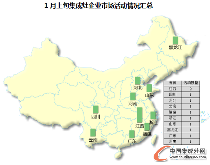 【看圖說(shuō)話】2016新年新氣象，集成灶企業(yè)終端市場(chǎng)戰(zhàn)績(jī)?nèi)绾危? /></div>
<div></div>
<div>   從市場(chǎng)活動(dòng)區(qū)域看，1月上旬集成灶企業(yè)市場(chǎng)活動(dòng)區(qū)域比較分散，并且從活動(dòng)統(tǒng)計(jì)中可以發(fā)現(xiàn)，11場(chǎng)活動(dòng)總共跨越了跨越了10個(gè)省份自治區(qū)和直轄市，其中江西以2場(chǎng)活動(dòng)摘得此次最活躍的桂冠，而這次的第二名由四川、河北、云南、福建、浙江、山東、黑龍江、廣東、河南并列奪得，都是1場(chǎng)的市場(chǎng)活動(dòng)，比較均衡！</div>
<div></div>
<div>   如果說(shuō)金九銀十中的終端市場(chǎng)是波濤洶涌，那么1月上旬的市場(chǎng)中可謂是風(fēng)平浪靜，不過(guò)也情有可原，傳統(tǒng)節(jié)日春節(jié)的臨近代表著游子思鄉(xiāng)的情切，集成灶企業(yè)馬上就要進(jìn)入放假期間了，那么在放假前他們是否還會(huì)帶給我們什么驚喜呢？春節(jié)的節(jié)日營(yíng)銷又會(huì)有怎么樣的新意呢？我們拭目以待！</div>
<div style=