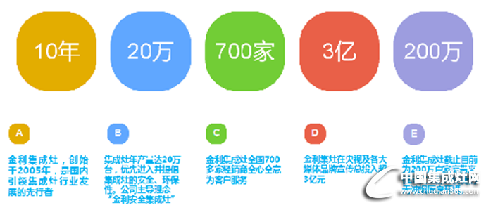 金利集成灶讓油煙不停留，健康不將就