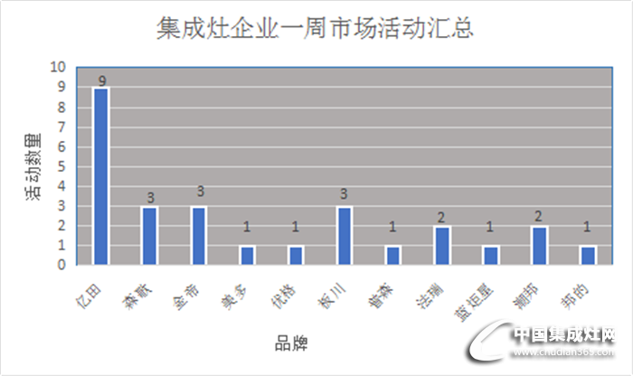 【周匯總】三月桃花盛開，看集成灶行業(yè)活動花開遍地