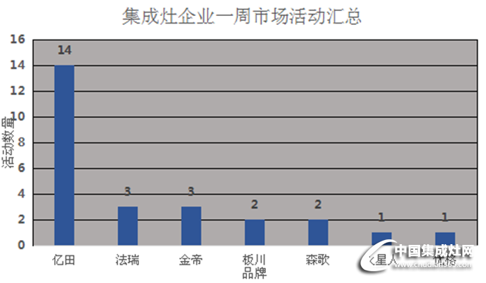 【周匯總】億田穩(wěn)坐榜首之位，新晉企業(yè)爭相較量！