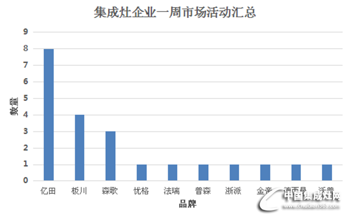 【周匯總】夏日市場(chǎng)活動(dòng)周匯總火熱來(lái)襲，看集成灶行業(yè)誰(shuí)主沉浮