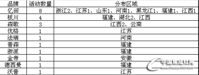 【周匯總】夏日市場(chǎng)活動(dòng)周匯總火熱來(lái)襲，看集成灶行業(yè)誰(shuí)主沉浮