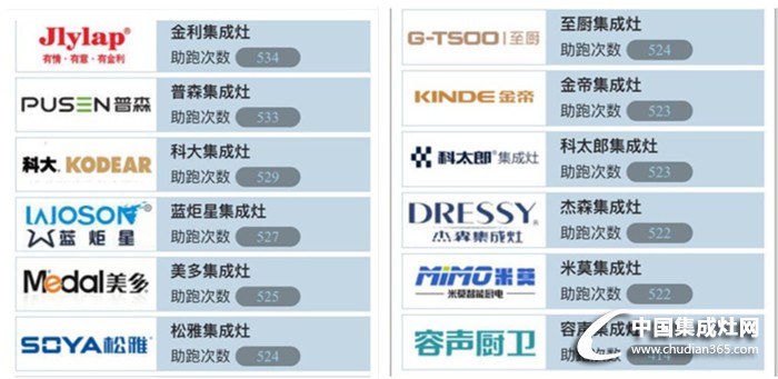 燃情8月，戰(zhàn)況撲朔迷離——2016年集成灶品牌評(píng)選活動(dòng)戰(zhàn)況播報(bào)