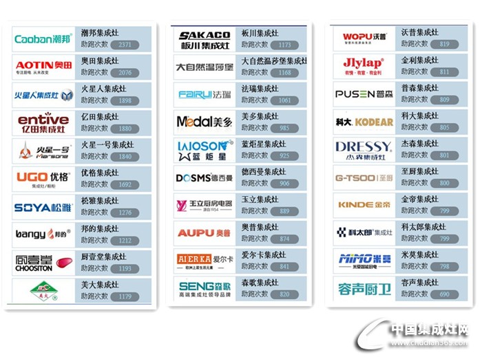 奧運落幕，激情依舊——2016年集成灶品牌評選活動戰(zhàn)況播報