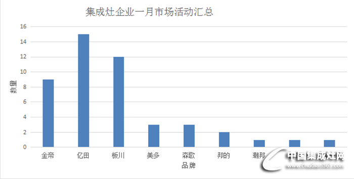 【終端精彩】“金九銀十”，看集成灶市場(chǎng)將火熱蓋過秋意！