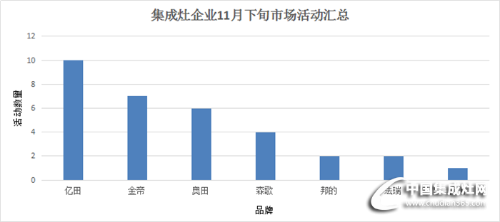 十一月下旬市場(chǎng)活動(dòng)匯總重磅來(lái)襲，且看集成灶如何演繹精彩