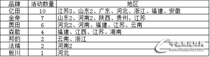 十一月下旬市場(chǎng)活動(dòng)匯總重磅來(lái)襲，且看集成灶如何演繹精彩