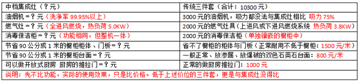 滿滿的干貨啊，集成灶謠言大揭秘！