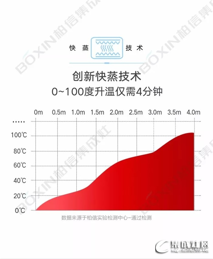 柏信高溫蒸箱款集成灶Z9，蒸出美食，鎖住美味！