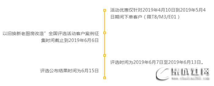 以舊換新，奧田工廠追加直補，快和你的老廚房說Bye-bye！