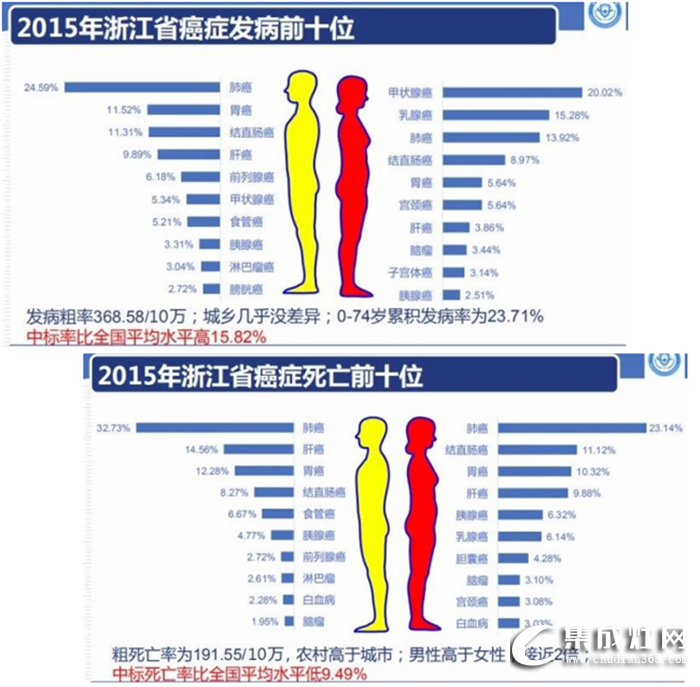 浙江省得肺癌率最高的原因居然是它！美多集成灶，讓你遠離肺癌！