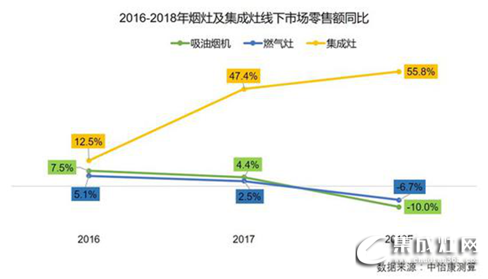 森歌 | 新舊比拼，集成灶終將打敗傳統(tǒng)油煙機(jī)！