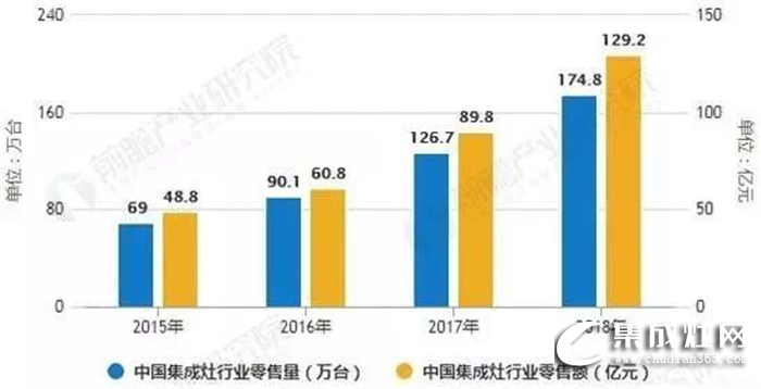 藍(lán)炬星揭秘 廚電市場洗牌加速，集成灶實(shí)現(xiàn)完美翻盤！