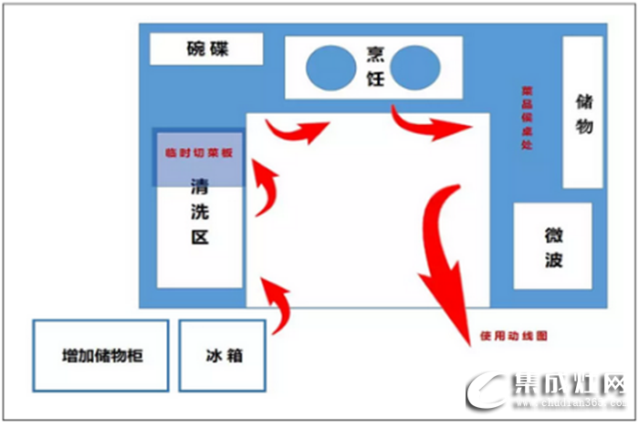 萬事興干貨分享，不同格局的廚房功能區(qū)安排方法！