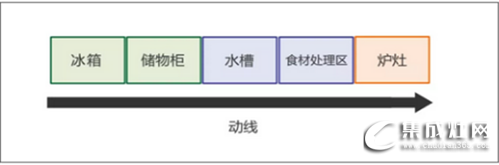 萬事興干貨分享，不同格局的廚房功能區(qū)安排方法！