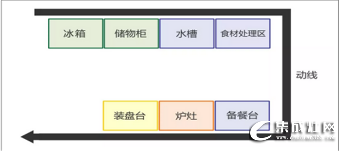 萬事興干貨分享，不同格局的廚房功能區(qū)安排方法！