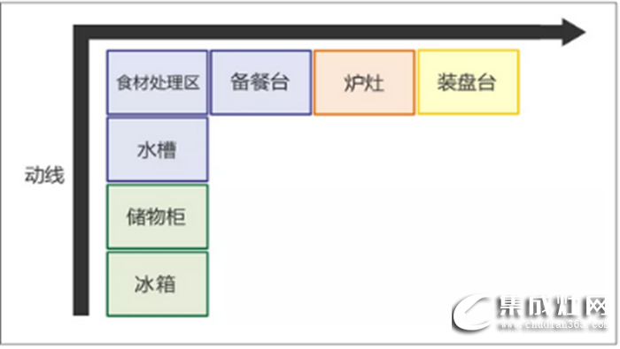 萬事興干貨分享，不同格局的廚房功能區(qū)安排方法！