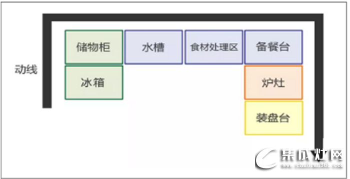 萬事興干貨分享，不同格局的廚房功能區(qū)安排方法！