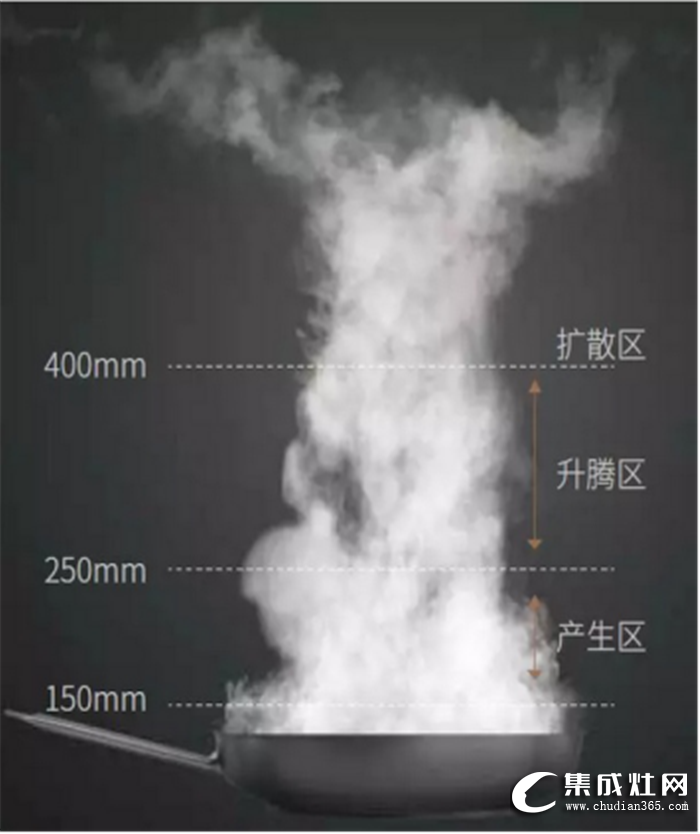 廚房油煙危機(jī)怎么辦？萬事興近吸式集成灶來拯救你啦！