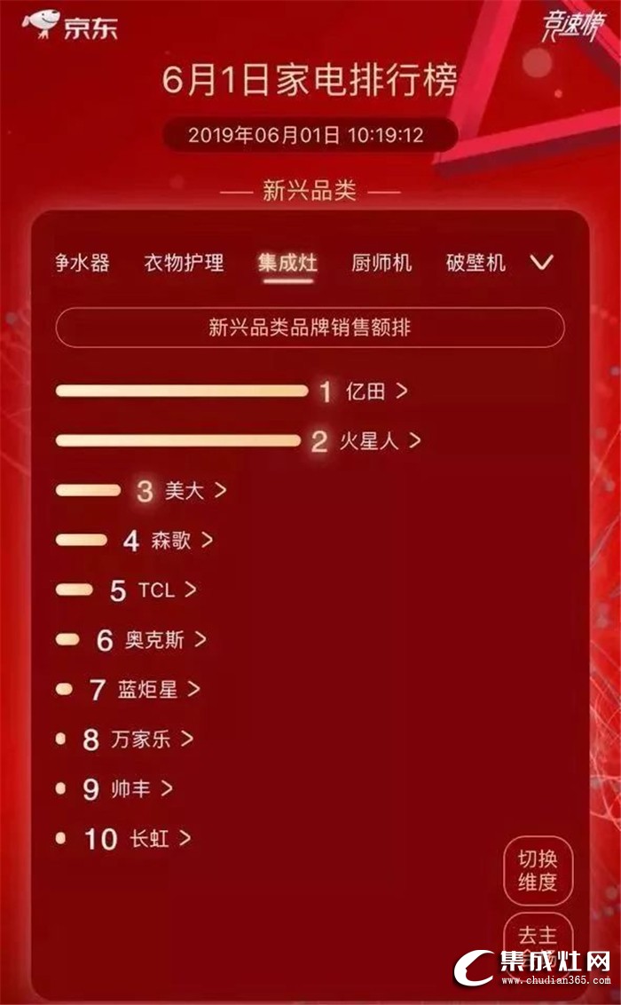 億田集成灶突破百萬流量，榮登銷售排行榜TOP1！